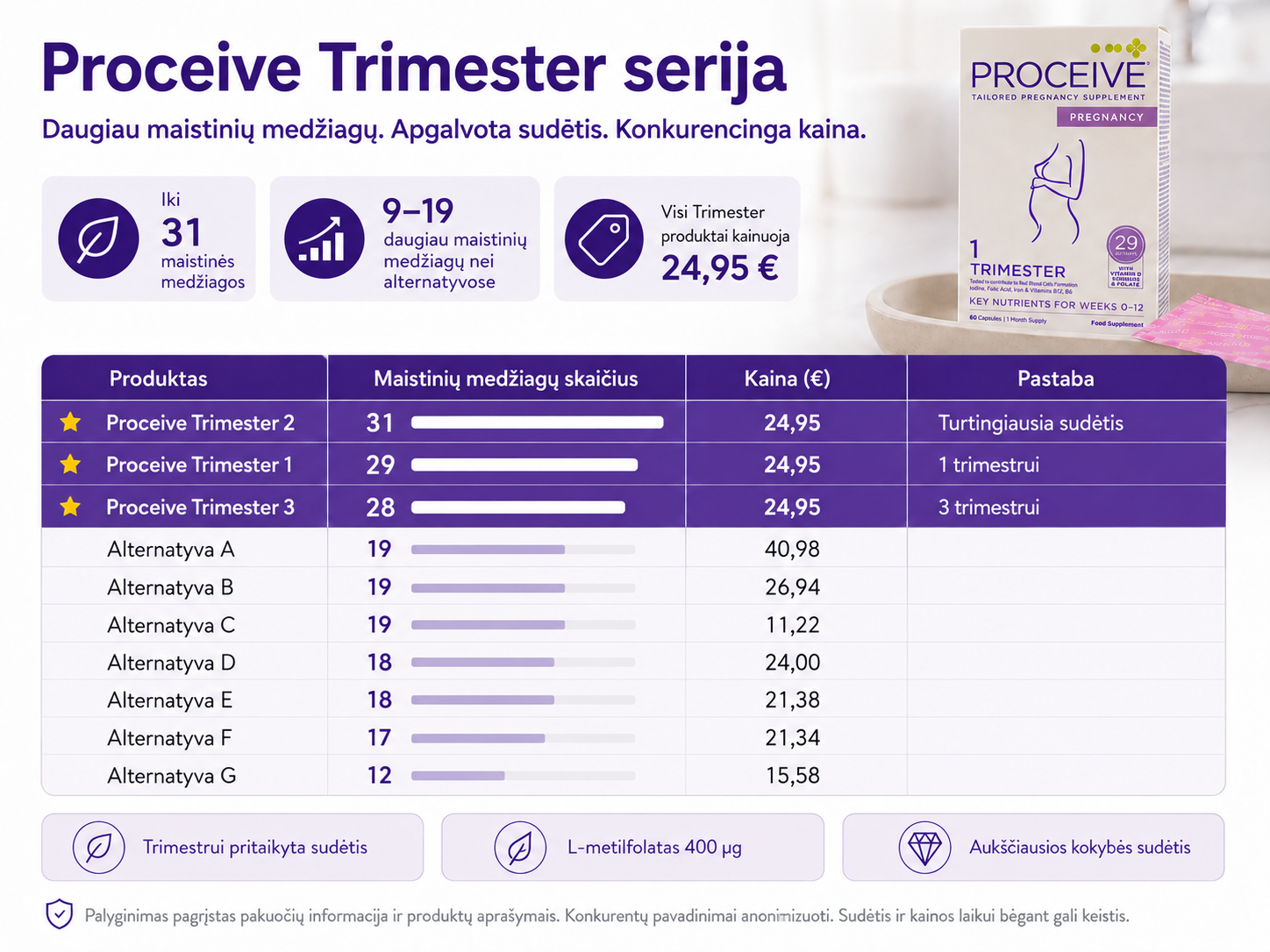 Proceive vitaminų nėščiosioms palyginimo lentelė su kitais vitaminais nėščiosioms